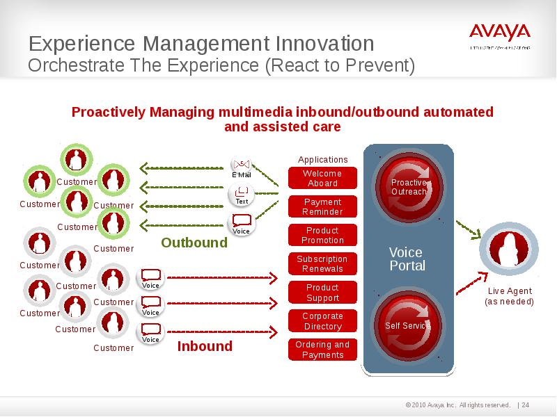 Voice portal. Experience Management. Avaya Manager Portal. Avaya statistics. Приложение Avaya workplace.