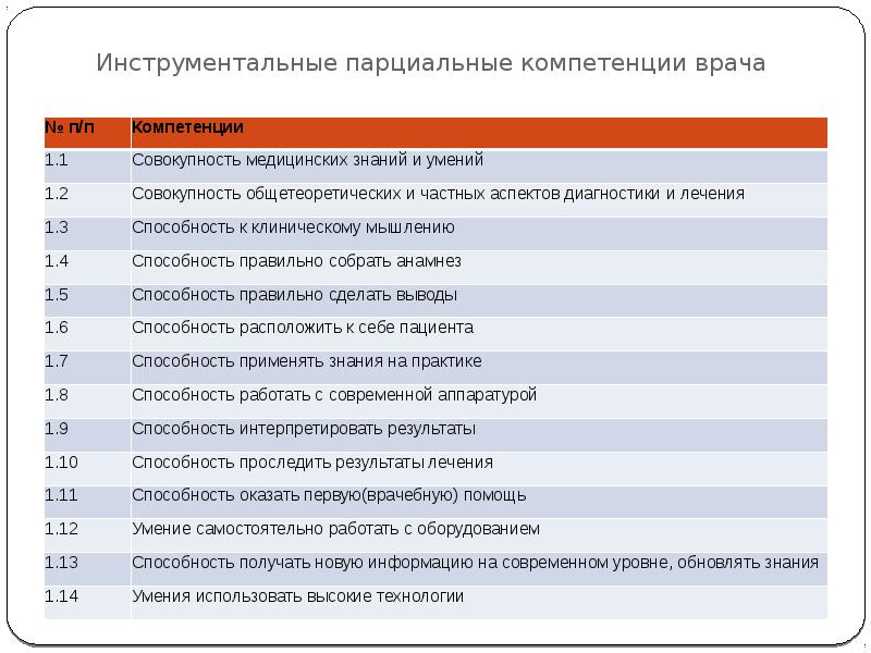 Навыки врача. Компетенции врача. Профессиональная компетентность врача. Компетенции терапевта. Основные компетенции врача.