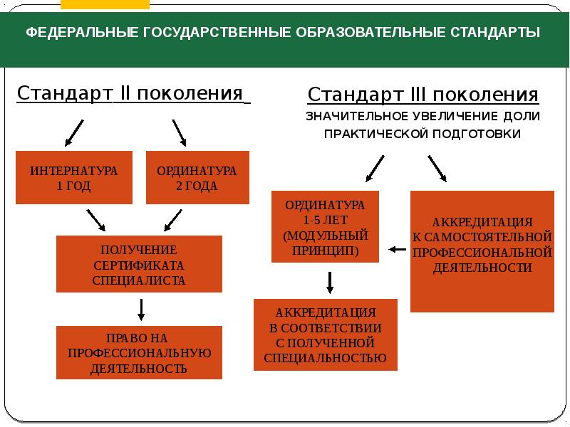 Изменения стандартов образования. ФГОС третьего поколения. Стандарты третьего поколения. Три поколения стандартов ФГОС. ФГОС 2 И 3 поколения различия.