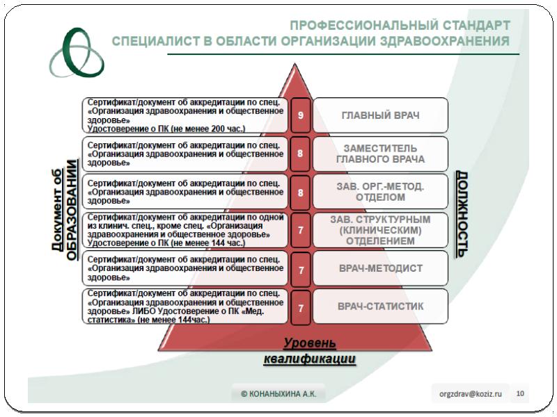 Квалификация организации здравоохранения. Профессиональные стандарты специалистов. Профстандарты в здравоохранении. Профессиональные стандарты в медицине. Профстандарт организация здравоохранения и Общественное здоровье.