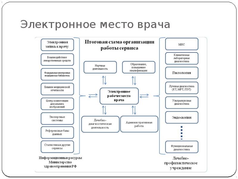 Как соотносятся понятия медицинская информационная система и электронная медицинская карта