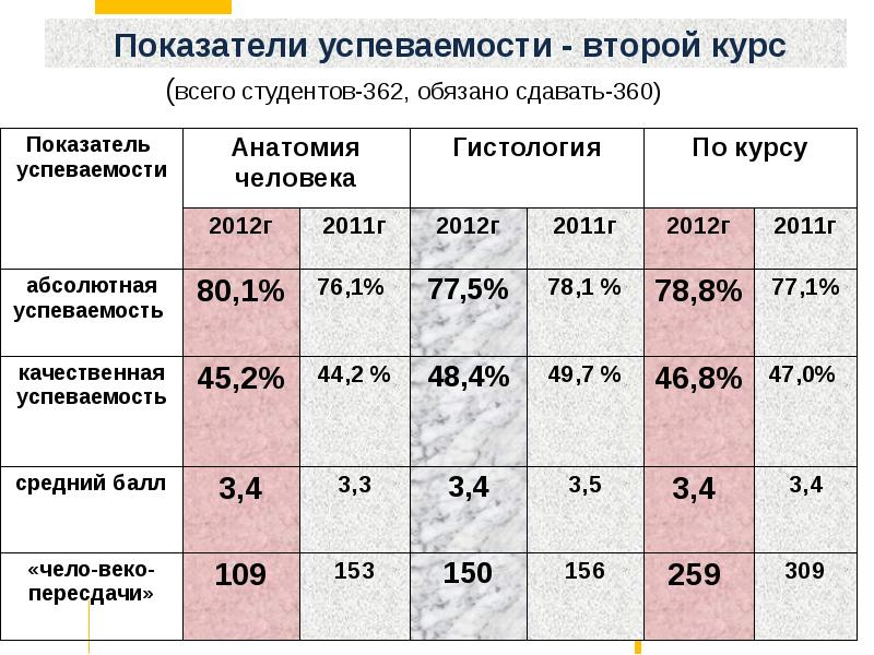 Курс 2012. Показатели в анатомии. Цифровые показатели. Сравнительные анатомические показатели. Анатомические показатели по гигобиридцзе.