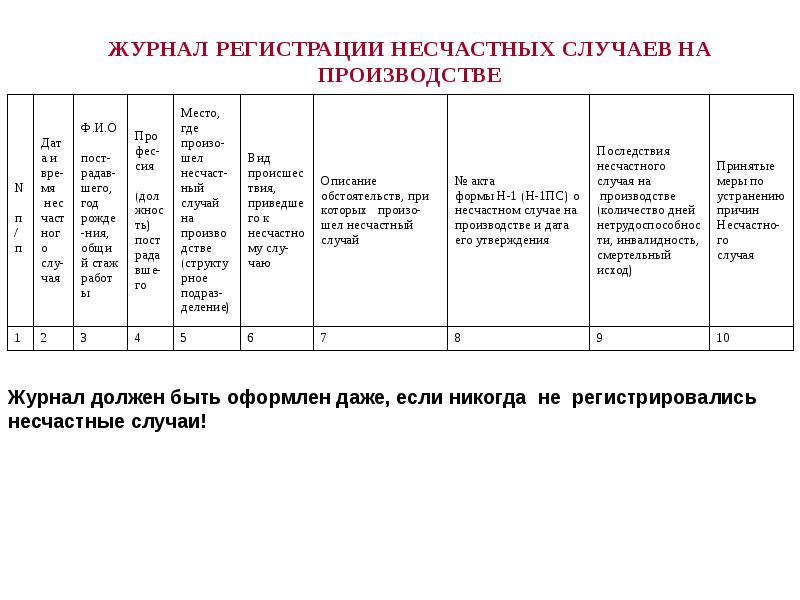 Заполнение журнала регистрации несчастных случаев на производстве образец