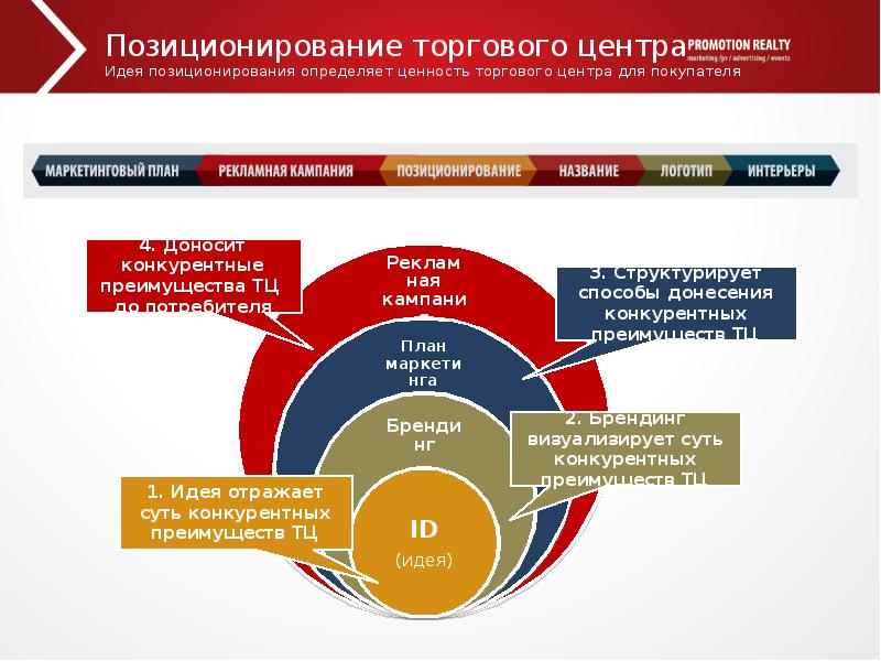 Маркетинговая позиция