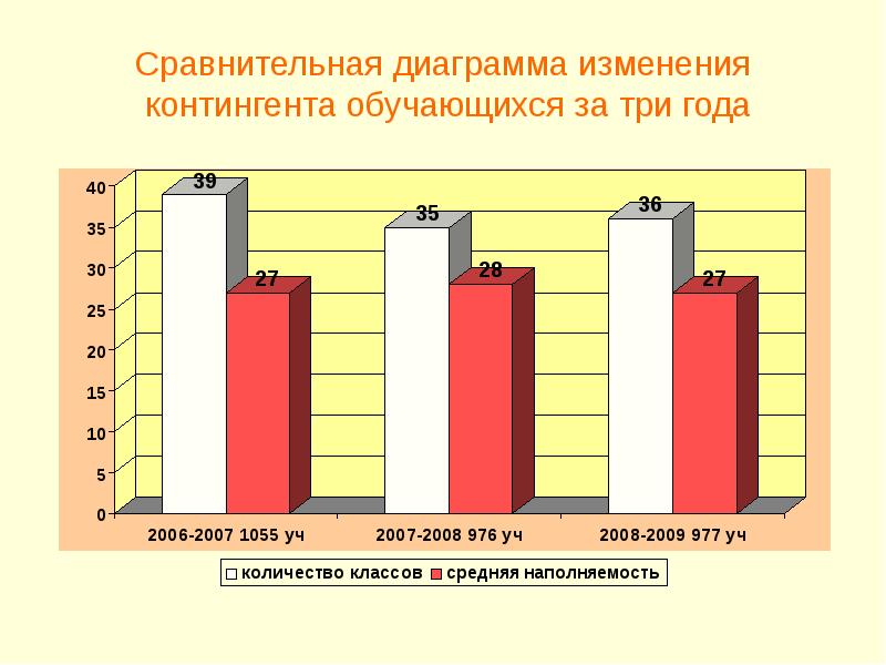 Диаграмма сравнение по годам