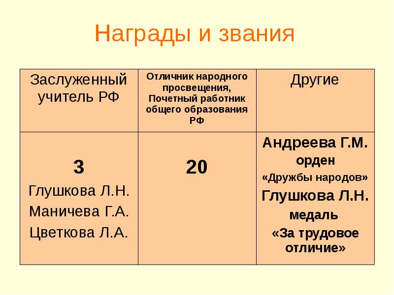 Звания учителей. Звания педагогов. Звания учителей в России перечень. Звание учителей по порядку.