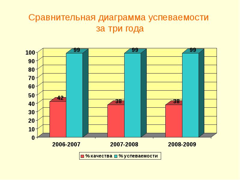 Сравнительная диаграмма посетителей за год по кварталам кафе