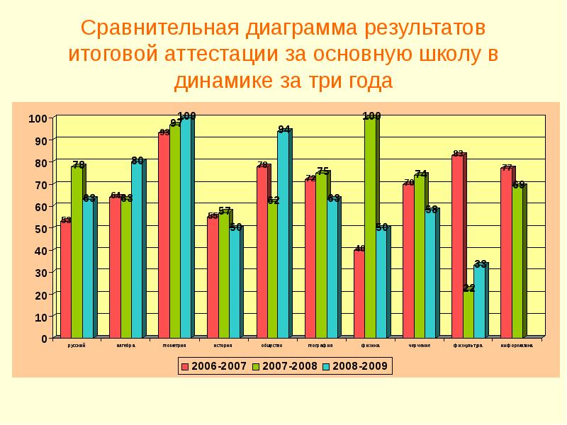 Результаты график