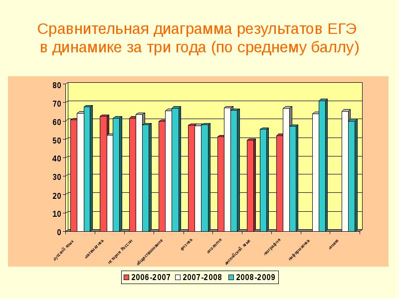 Диаграмма сравнение по годам