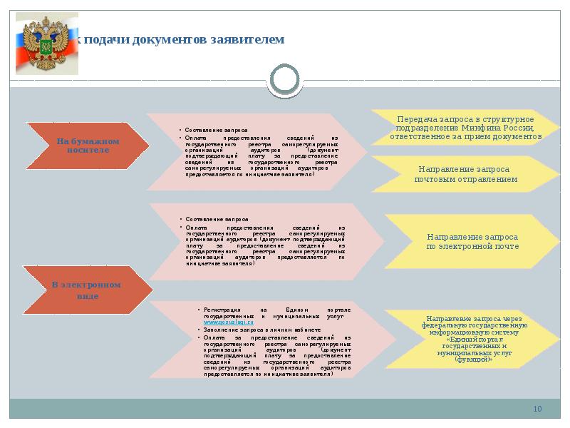 Порядок подачи документов заявителем