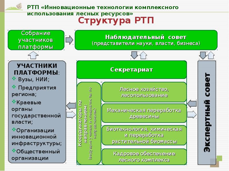 Комплексный ресурс. Структура лесных ресурсов. Инновационные технологии лесного комплекса. Комплексность использования ресурсов. Комплексное использование лесного ресурса.