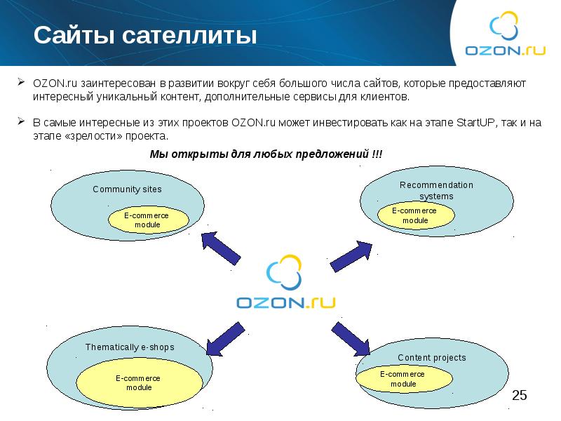 Менеджер проектов озон