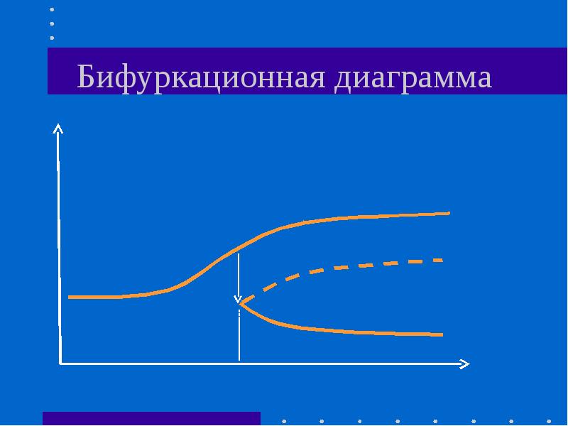 Бифуркационная диаграмма python