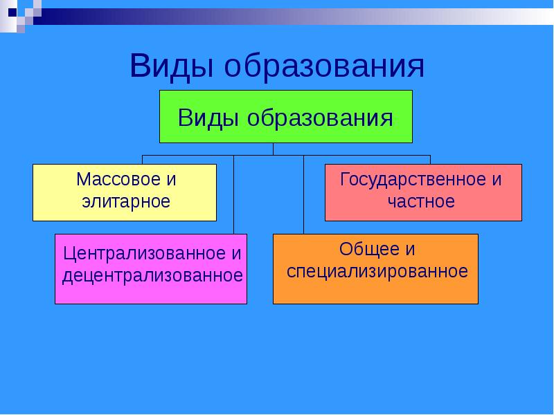 Определить вид образования и в. Виды образования. Какие виды образования. Перечислите виды образования. Образование типы образования.