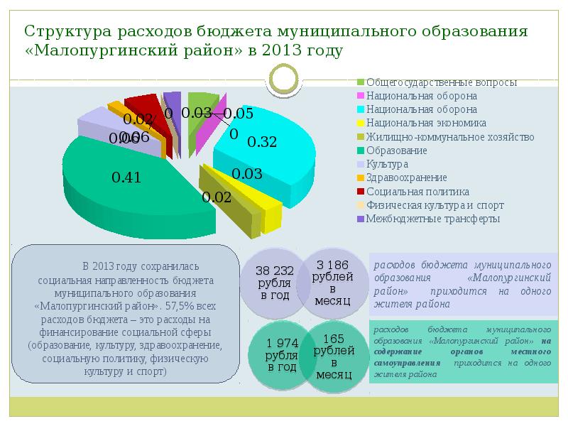 Отчет об исполнении бюджета