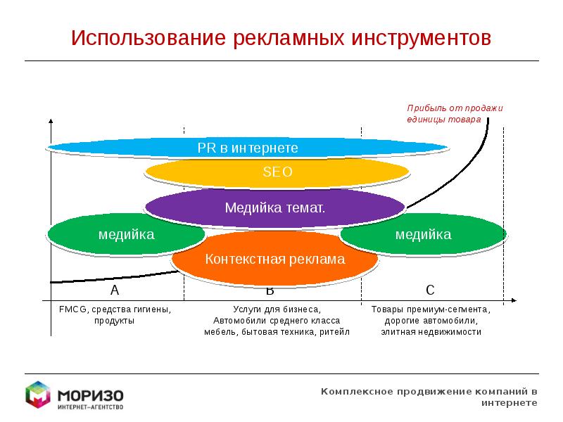 Использование товара. Инструменты для достижения результата. Инструменты достижения целей. Инструменты рекламной кампании. Бизнес это инструмент для достижения целей.