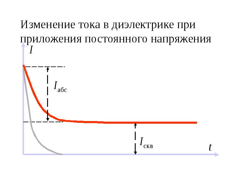 График изменения тока