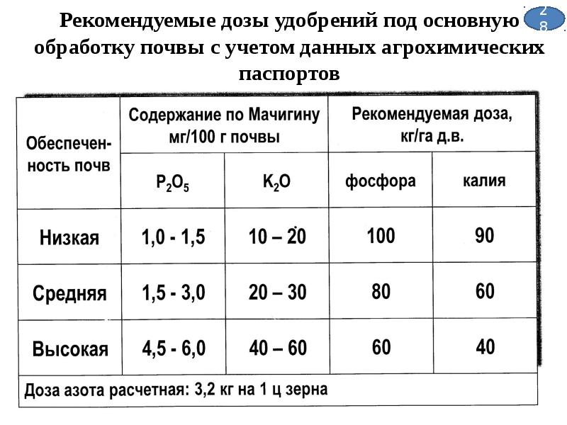 Минеральные удобрения и способы их внесения. Методы определения удобрений. Методы определения удобрений. Методы расчета доз удобрений. Практическая работа минеральные удобрения.