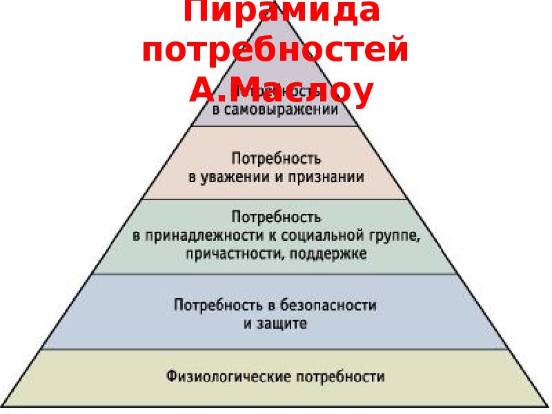 Потребность в самовыражении. Пирамида взаимоотношений. Потребность в самовыражении это социальная потребность?. Пирамида потребностей семьи.