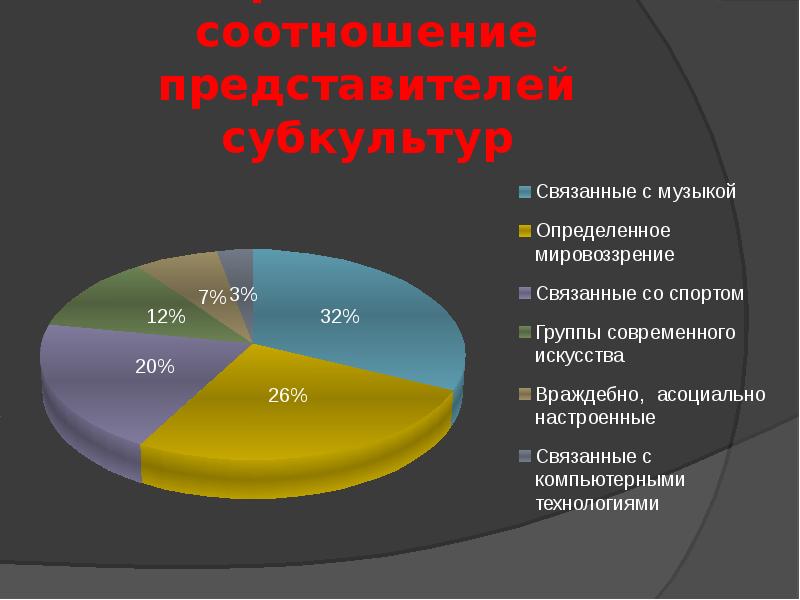 Представители процентов. Статистика субкультур. Диаграмма молодежные субкультуры. Процентное соотношение субкультур. Субкультуры связанные с компьютерными технологиями.