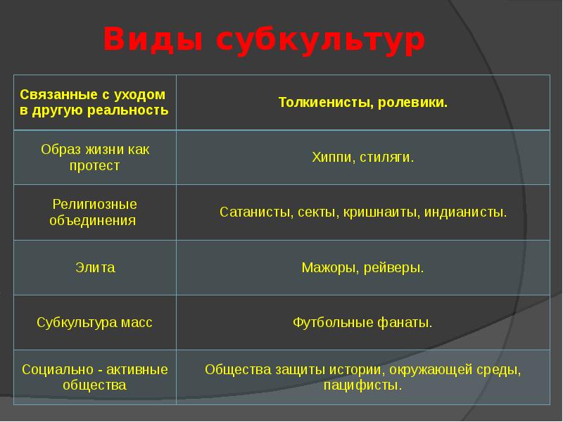 Виды субкультур. Виды молодежных субкультур. Субкультуры примеры и характеристика. Субкультуры таблица.