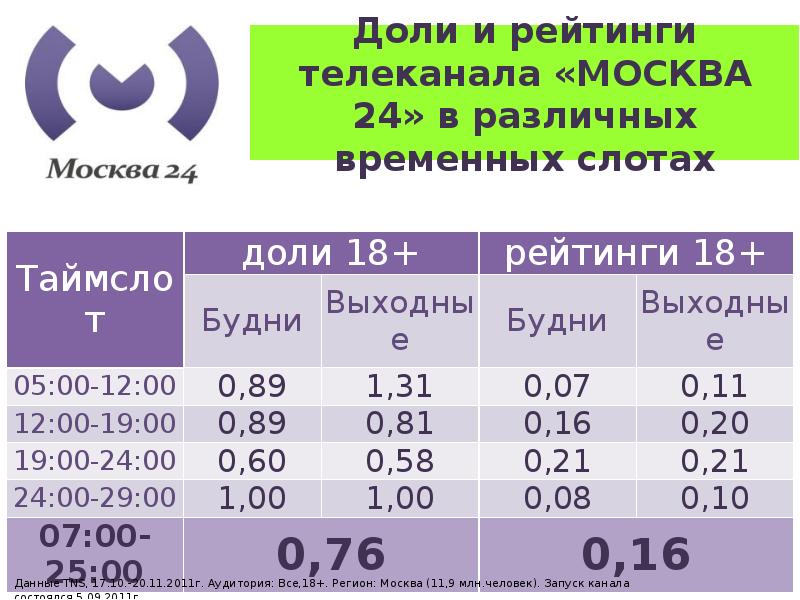 Канал москва 24. Москва 24 номер канала. Горячая линия Москва 24 Телеканал. Канал Москва 24 официальный сайт. Номер Москвы 24.