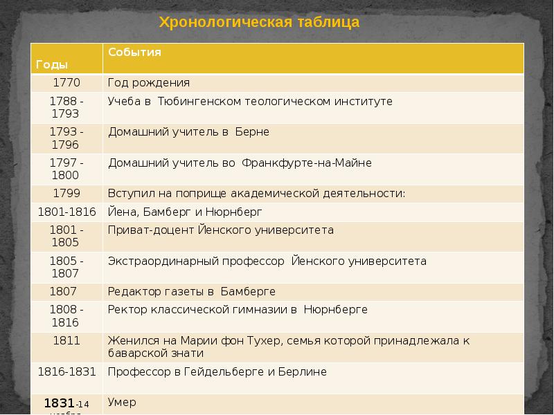 Хронологическая таблица жизни. Хронологическая таблица Мандельштама. Хронологическая таблица Мандельштама жизнь и творчество. Хронологическая таблица жизни и творчества о э Мандельштама. Хронологическая таблица таблица.