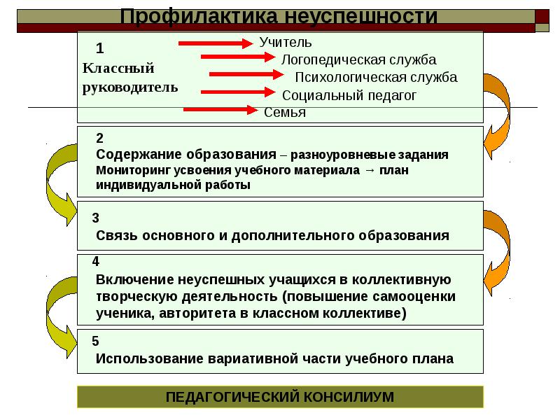 Учебный риск. Алгоритм профилактика неуспешности. Риски школьной неуспешности. Высокая доля обучающихся с рисками учебной неуспешности. Предупреждение школьной неуспешности обучающихся.