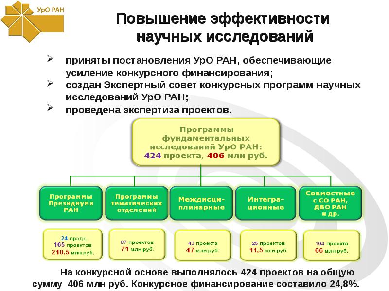 Эффективность научных организаций