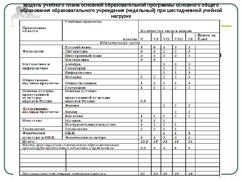 Типовой учебный план дошкольного воспитания и обучения