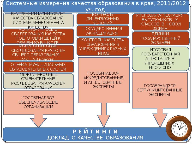 Контроль качества образования. В чем измеряется качество образования. Измерения качества образования. При оценке качества образования измеряется.