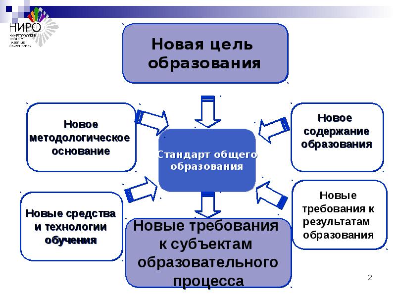 Проблема стандарта в образовании. Многоуровневая система образования. ФГОС смена стандарта таблица. ФГОС высшего образования смена стандарта таблица. Новые изменения в стандарт.