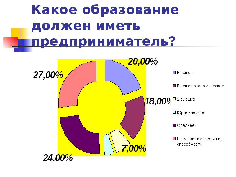 Какое образование имеет. Какое образование надо для предпринимателя. Какое образование нужно. Какое образование должен иметь бизнесмен. Какое образование должен иметь менеджер.