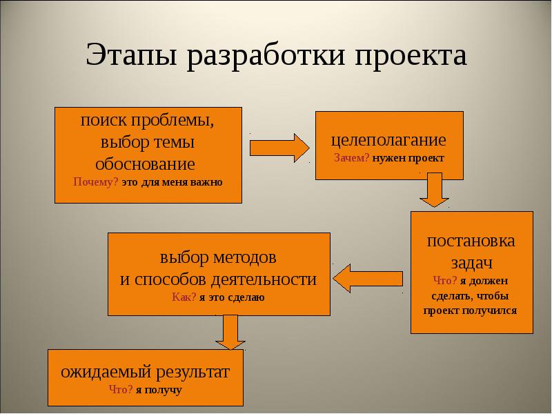 Стадии разработки проектов