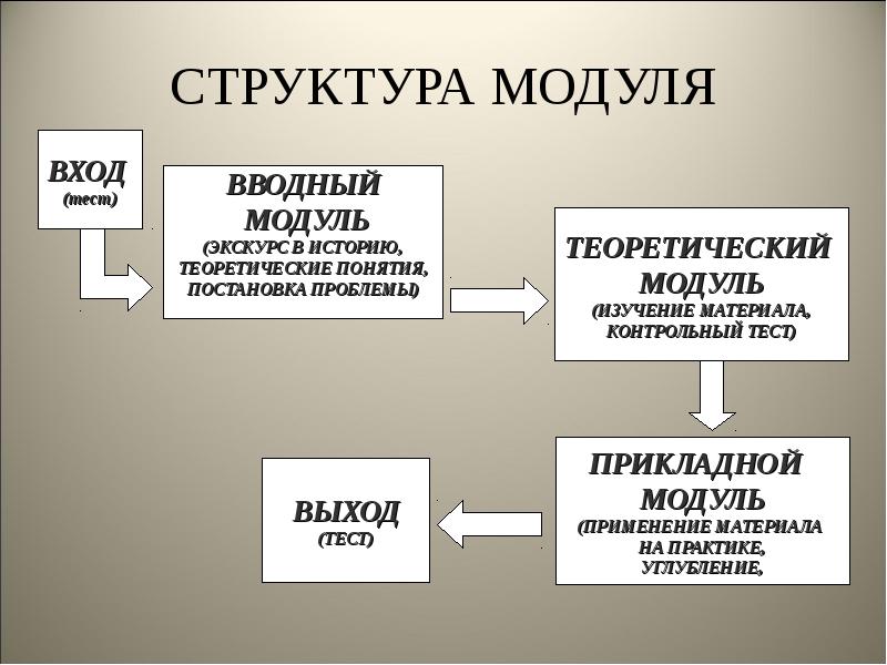 Основные модули. Модули. Структура модулей. Структура модульного обучения. Структура учебного модуля. Структура модуля в модульном обучении.