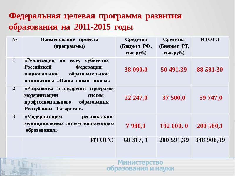 Программа развития образования