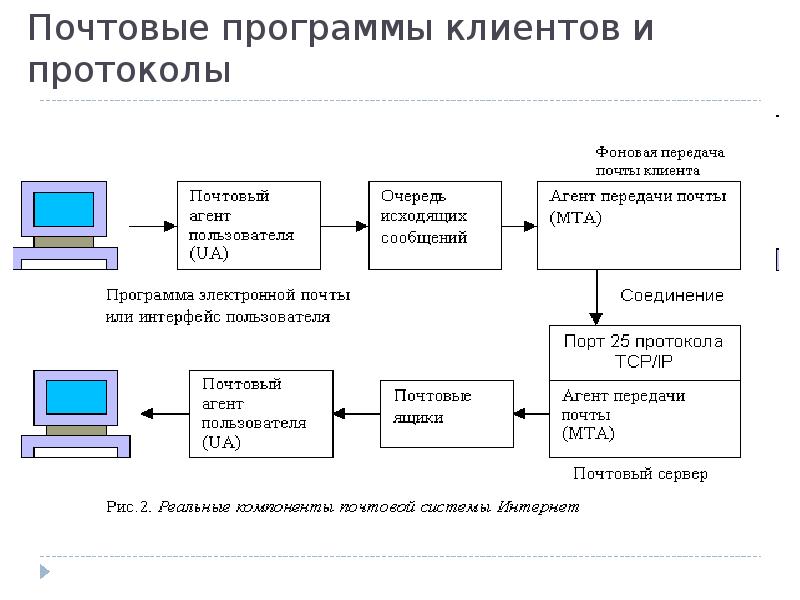 Программы разработанные для работы с электронной почтой презентация