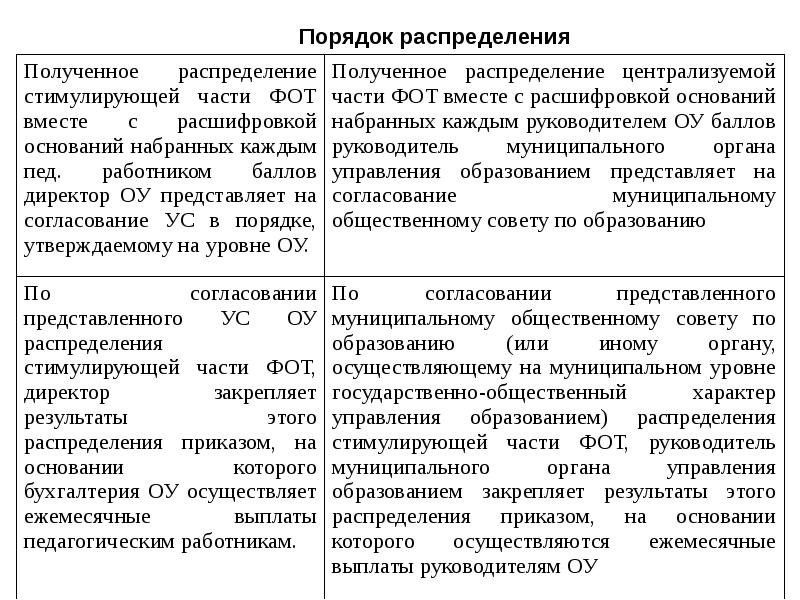 Распределите по порядку. Порядок распределения фонда оплаты труда. Порядка распределения. Стимулирующей части фот-расшифровка. Порядок распределения действий.