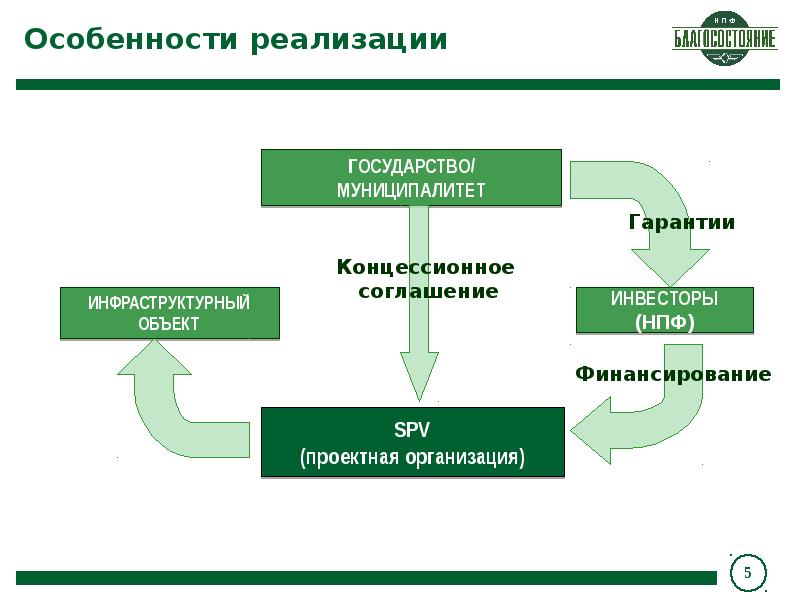 Особенности реализации. Инфраструктурные облигации. Инфраструктурные облигации схема финансирования. СОПФ инфраструктурные облигации. Механизм инфраструктурных облигаций.