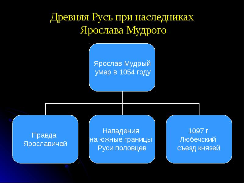 Потомки ярослава мудрого презентация