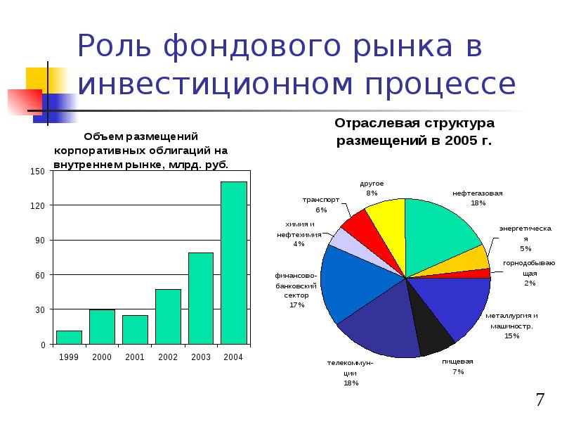 Роль фондового рынка