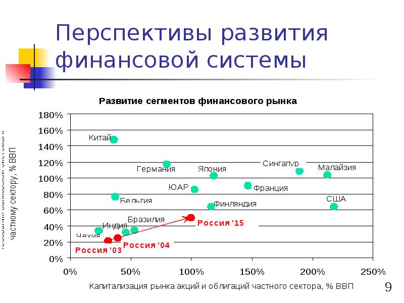 Проблемы международной финансовой системы проект