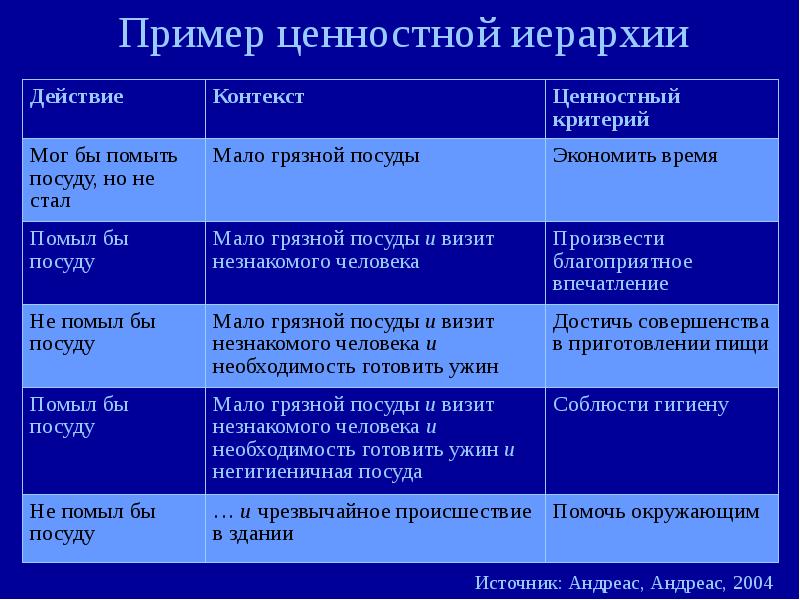 Критерии ценности. Иерархия литературы. Иерархия критериев. Примеры иерархии в истории. Пример ценностной функции.