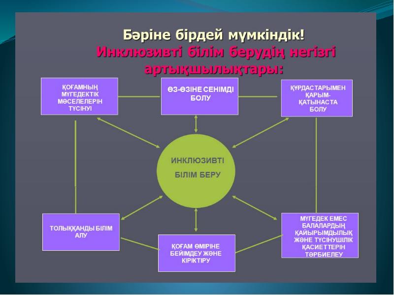 Инклюзивті білім беру слайд презентация