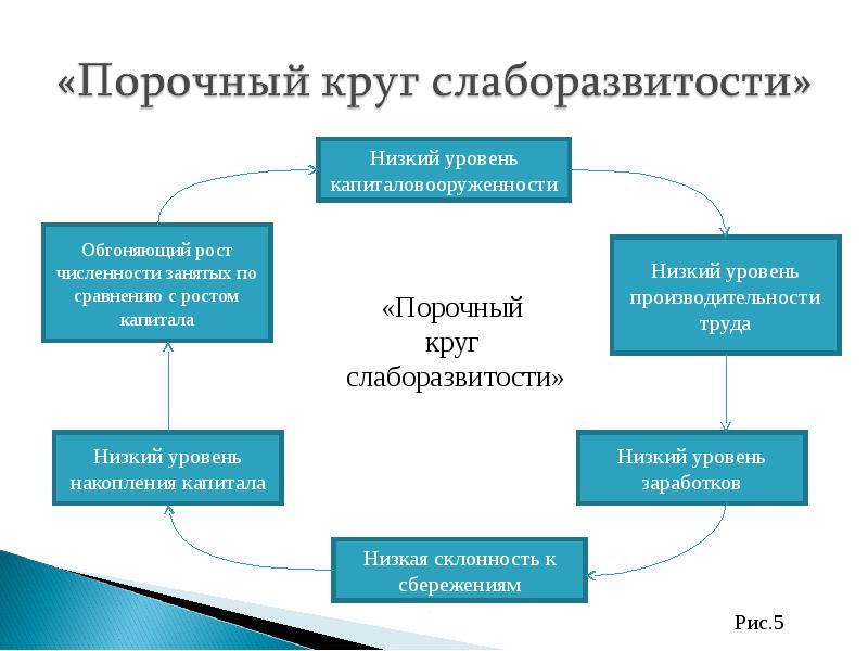 Экономический круг. Порочный круг слаборазвитости. Схема порочного круга бедности. Порочный круг в определении примеры. Порочный круг слаборазвитости стран.