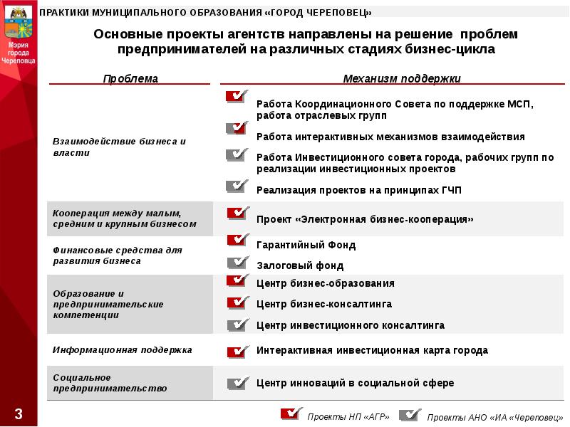 Проекты муниципальных образований