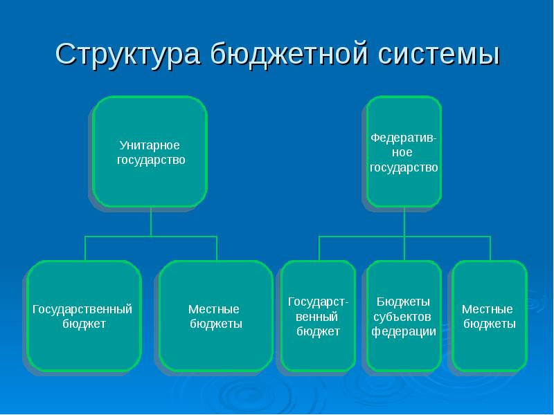 Структура бюджетной системы. Структура бюджетной системы унитарного государства. Финансовая система унитарного государства. Механизм государства в унитарном государстве. Структура бюджетной системы унитарного устройства.