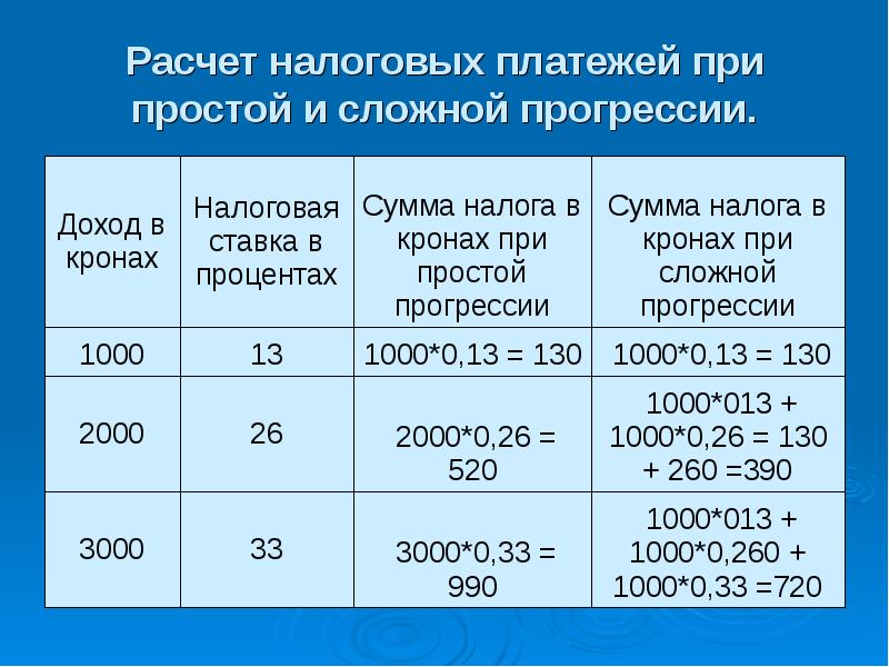 Расчеты налогообложение. Расчеты налоговых платежей. Расчет налоговых платежей при простой и сложной прогрессии. Сложная прогрессия налоги. Как рассчитать сумму налоговых платежей.