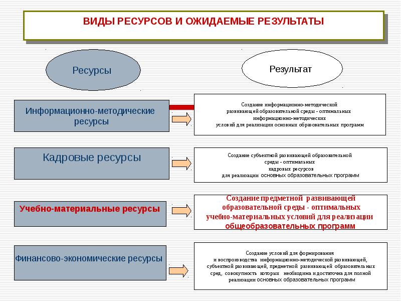 Ресурс результат. Ресурсы для реализации программы. Информационно-методические ресурсы. Кадровые ресурсы. Учебно-методические и информационно-методические ресурсы.