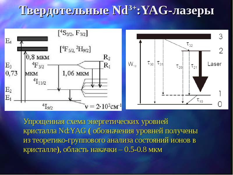 Схема накачки лазера